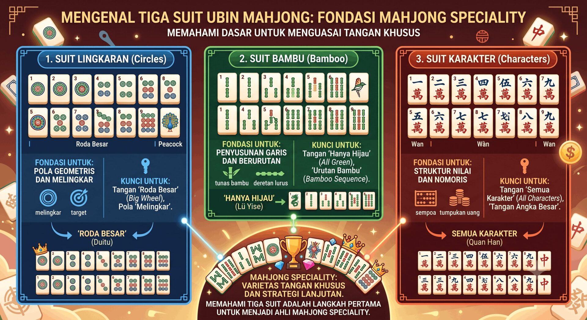 Ilustrasi: Mengenal Tiga Suit Ubin Mahjong sebagai Fondasi Mahjong Speciality