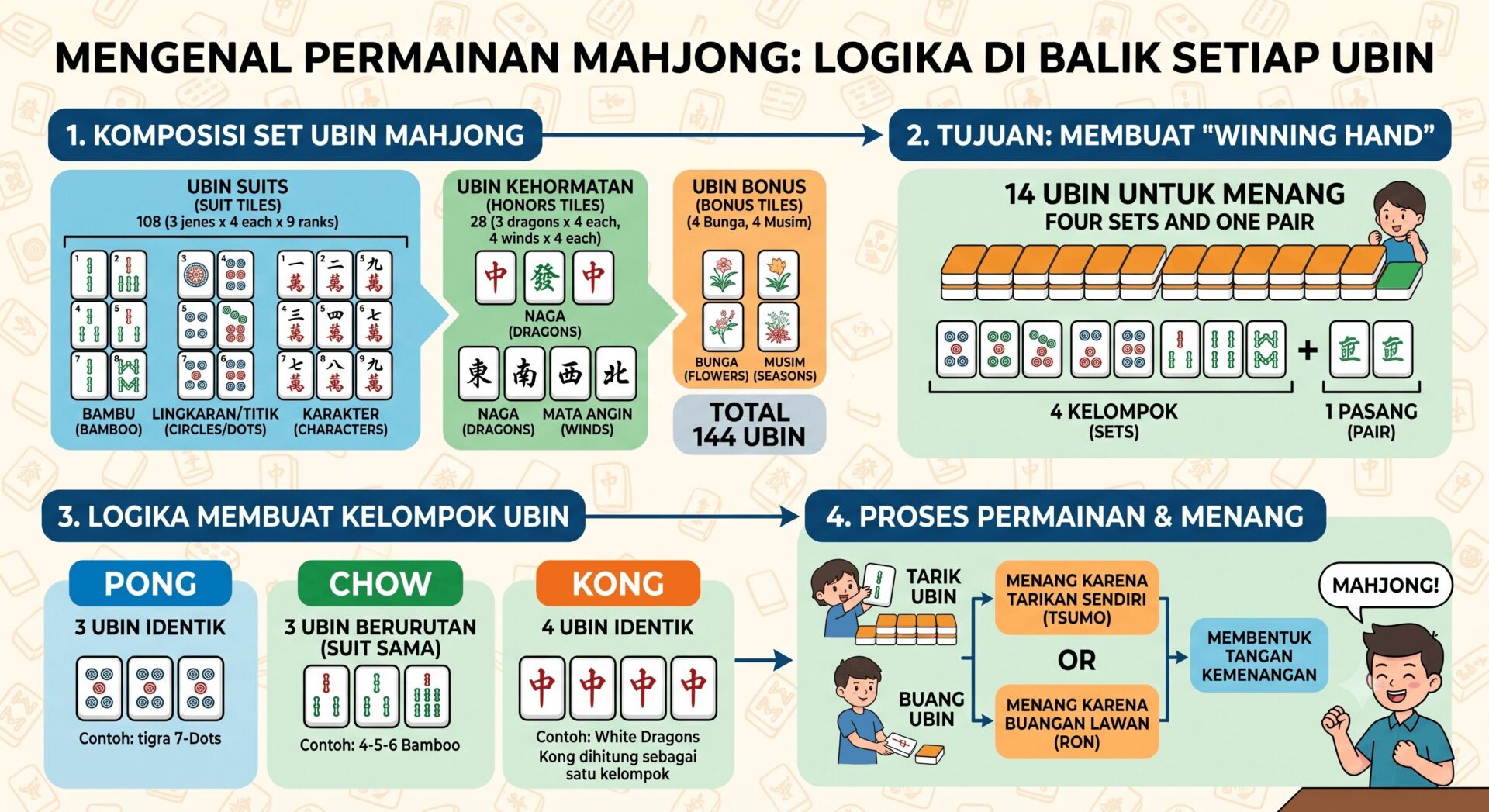 Ilustrasi: Mengenal Permainan Mahjong: Logika di Balik Setiap Ubin
